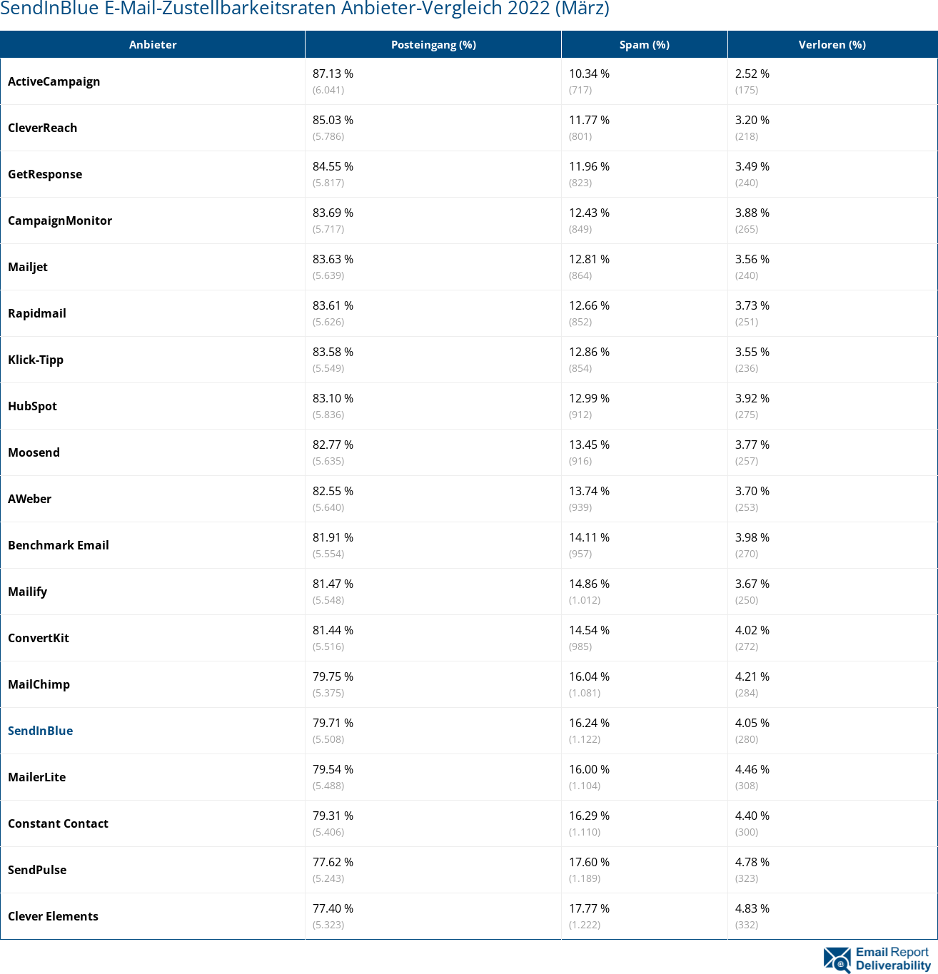 SendInBlue E-Mail-Zustellbarkeitsraten Anbieter-Vergleich 2022 (März)