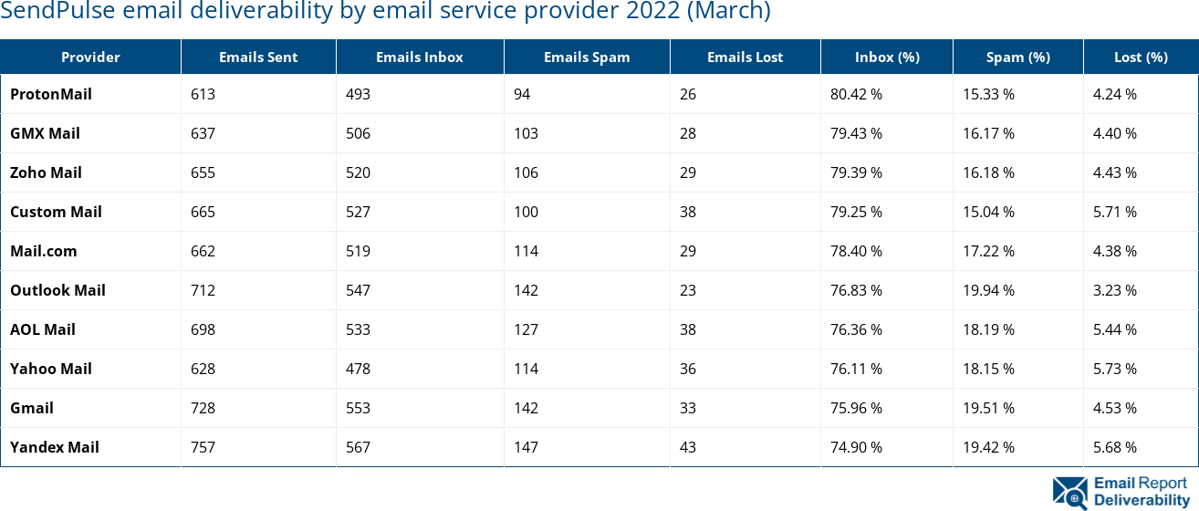 SendPulse email deliverability by email service provider 2022 (March)