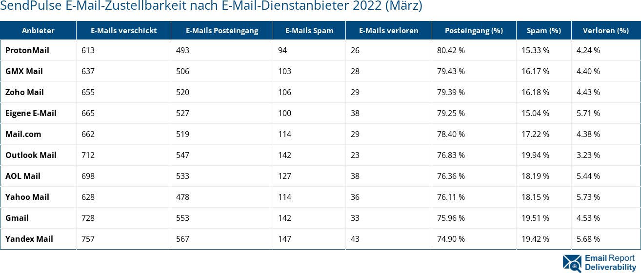 SendPulse E-Mail-Zustellbarkeit nach E-Mail-Dienstanbieter 2022 (März)