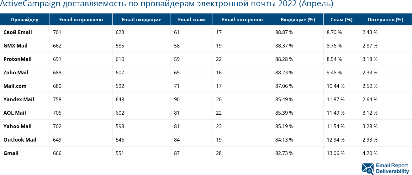 ActiveCampaign доставляемость по провайдерам электронной почты 2022 (Апрель)