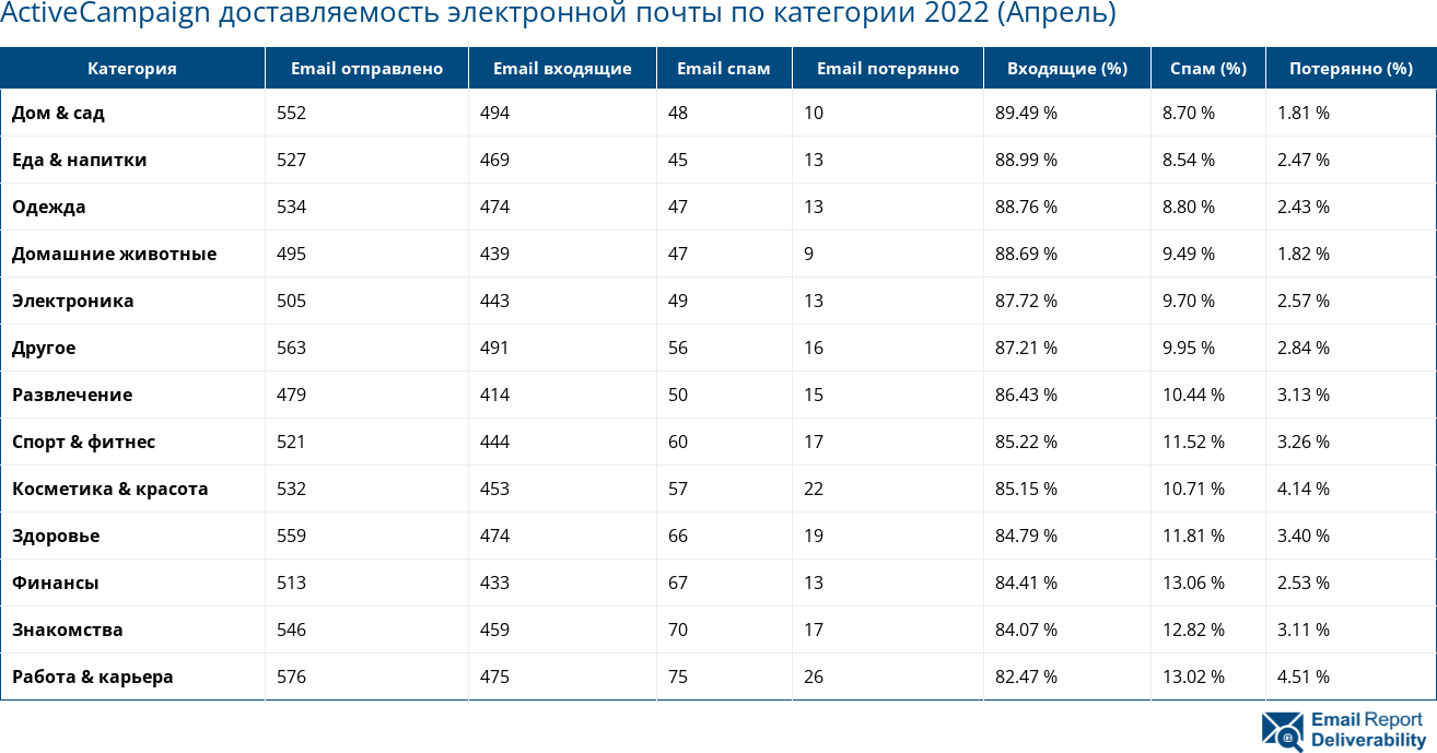 ActiveCampaign доставляемость электронной почты по категории 2022 (Апрель)