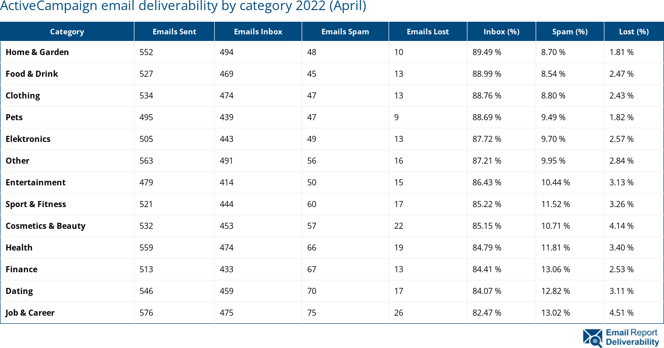 ActiveCampaign email deliverability by category 2022 (April)