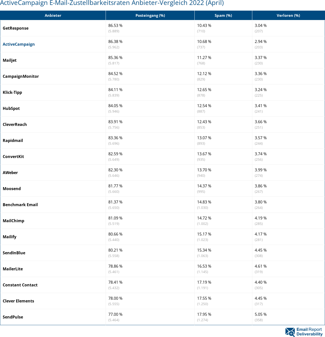 ActiveCampaign E-Mail-Zustellbarkeitsraten Anbieter-Vergleich 2022 (April)