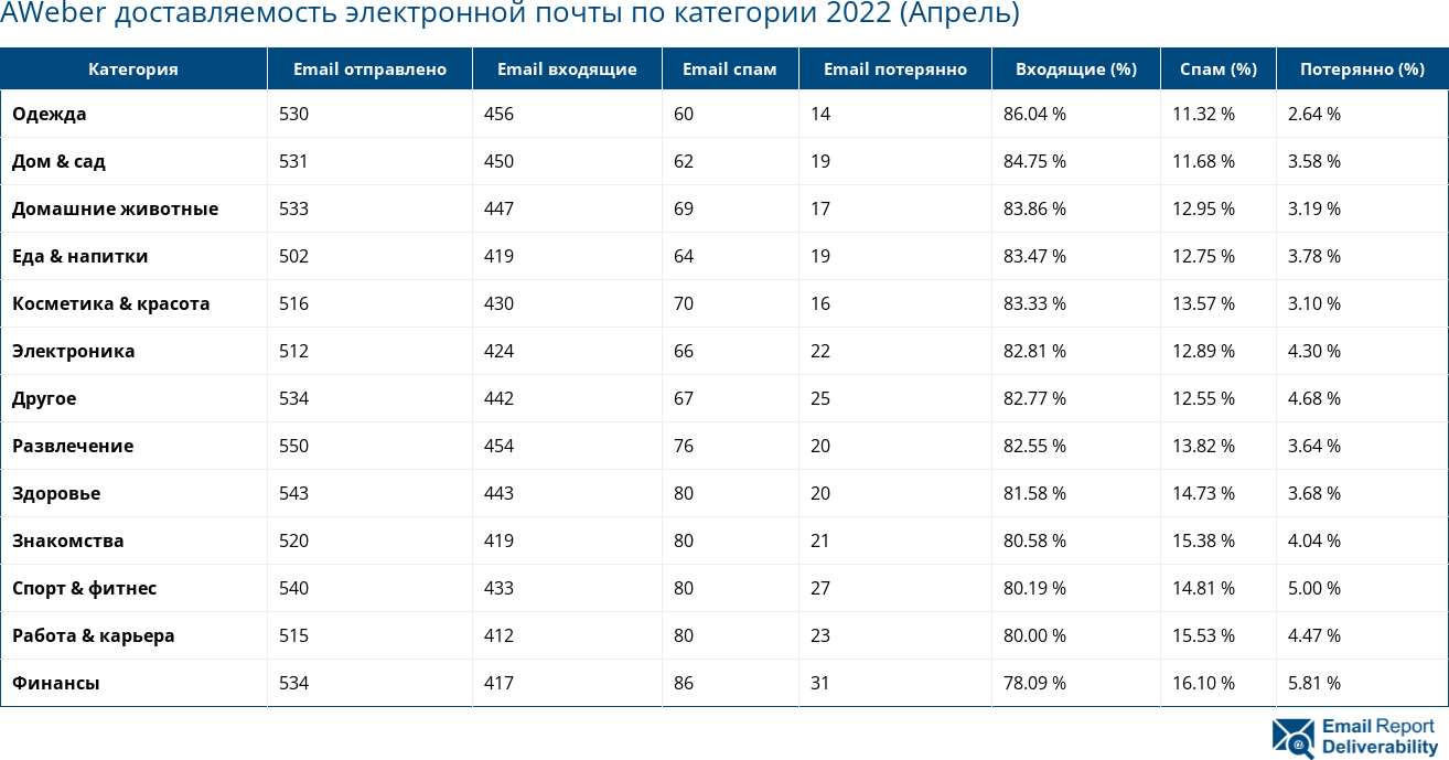 AWeber доставляемость электронной почты по категории 2022 (Апрель)