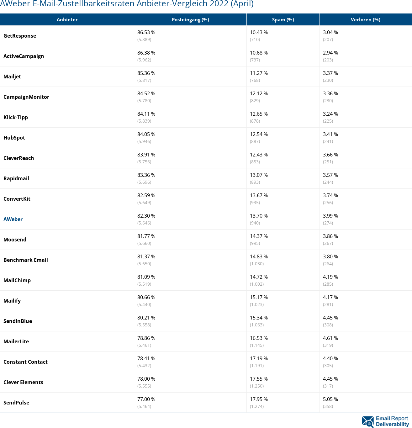 AWeber E-Mail-Zustellbarkeitsraten Anbieter-Vergleich 2022 (April)