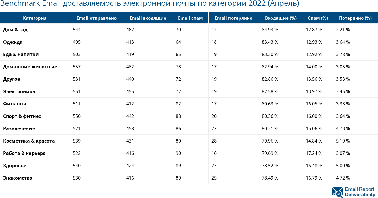 Benchmark Email доставляемость электронной почты по категории 2022 (Апрель)