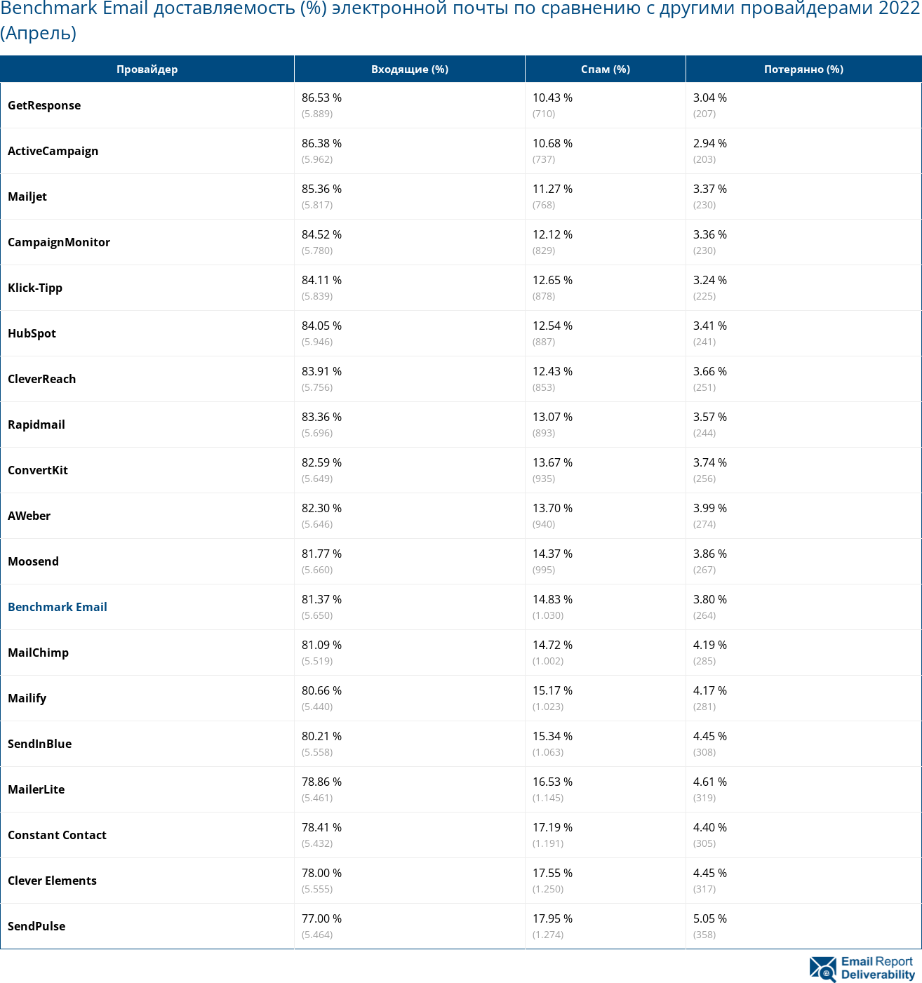 Benchmark Email доставляемость (%) электронной почты по сравнению с другими провайдерами 2022 (Апрель)