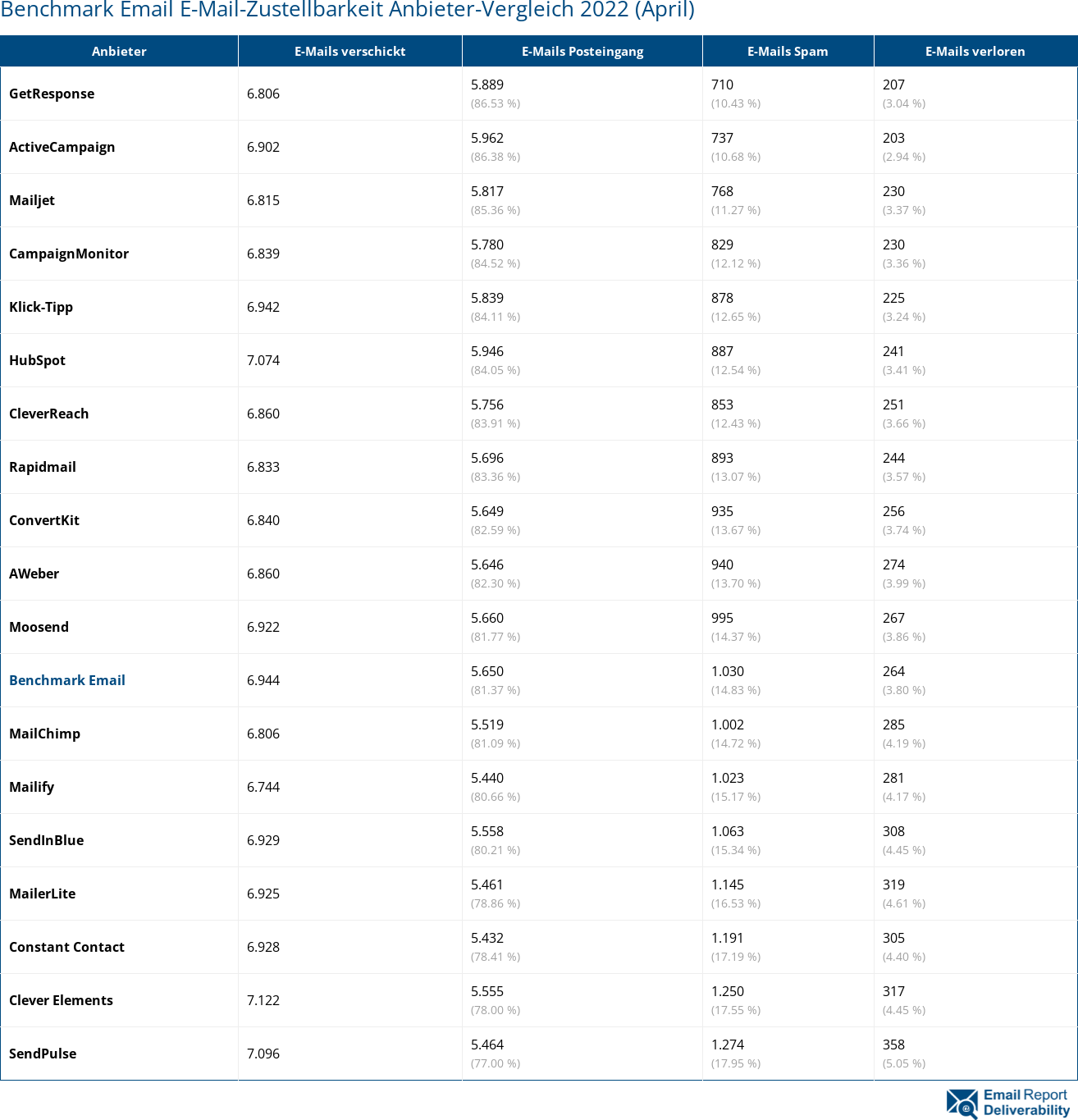 Benchmark Email E-Mail-Zustellbarkeit Anbieter-Vergleich 2022 (April)