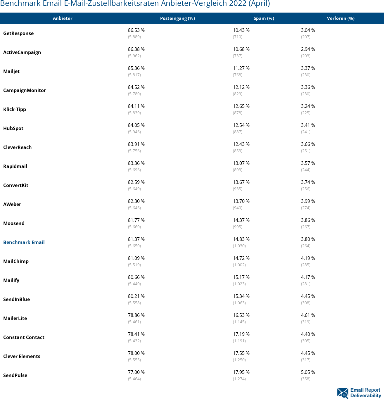 Benchmark Email E-Mail-Zustellbarkeitsraten Anbieter-Vergleich 2022 (April)