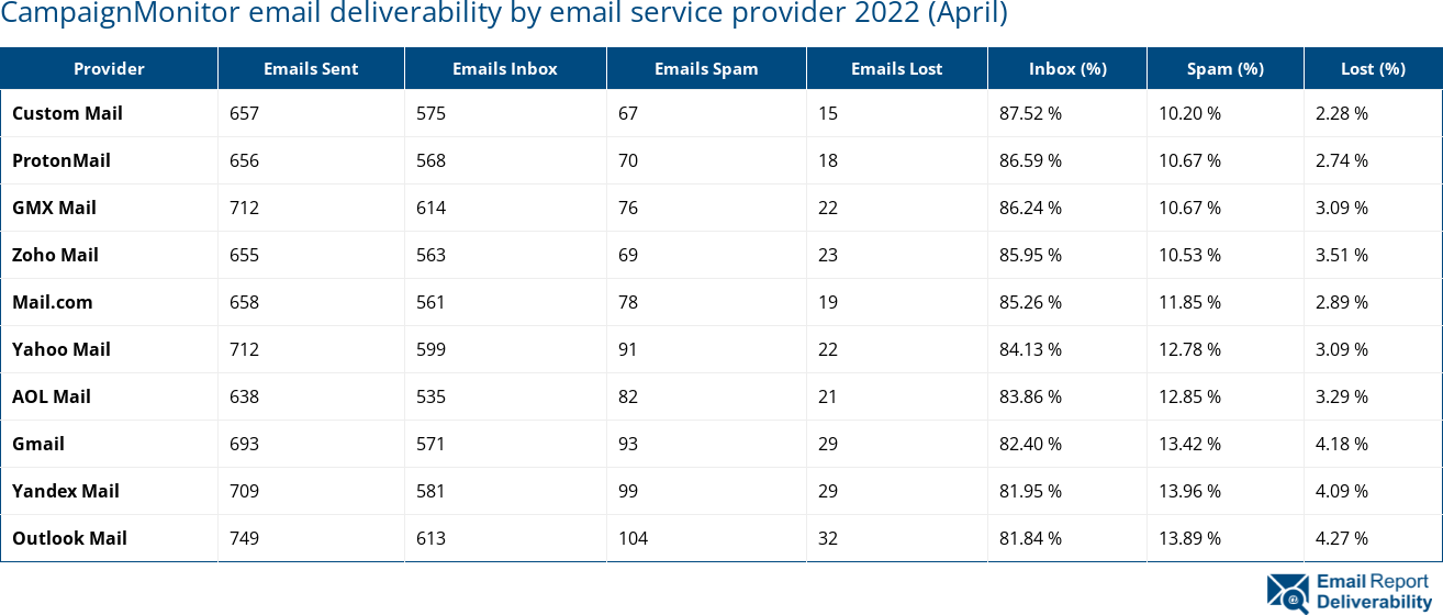 CampaignMonitor email deliverability by email service provider 2022 (April)