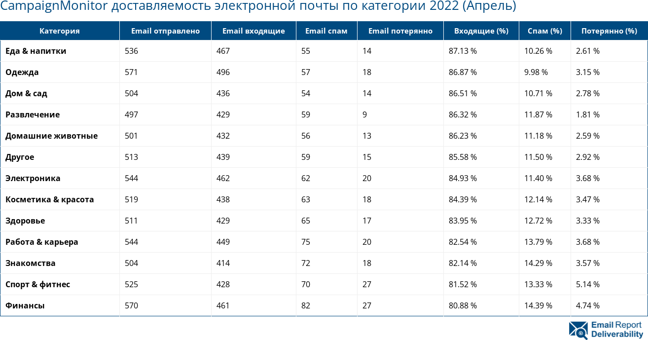 CampaignMonitor доставляемость электронной почты по категории 2022 (Апрель)