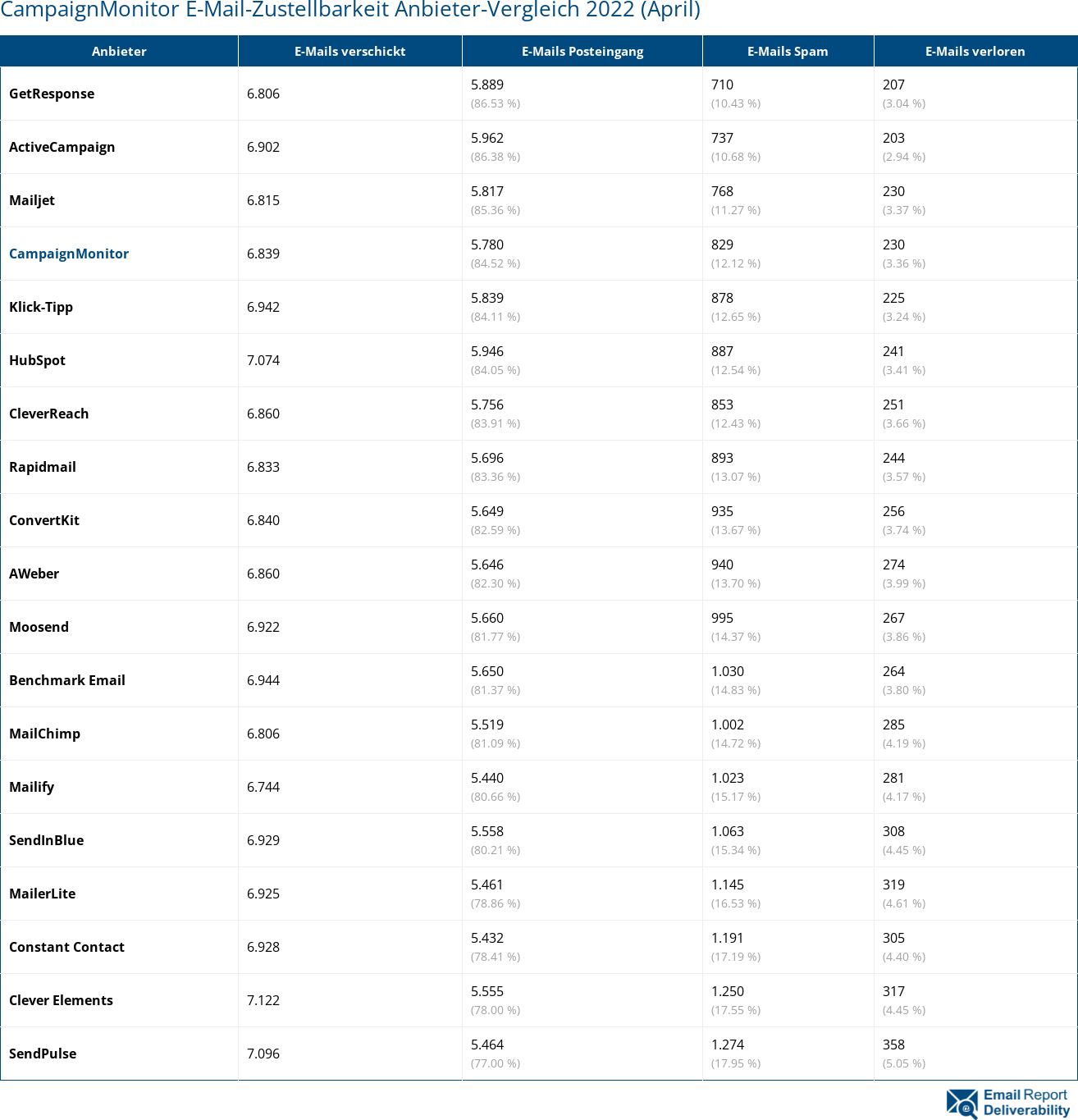 CampaignMonitor E-Mail-Zustellbarkeit Anbieter-Vergleich 2022 (April)