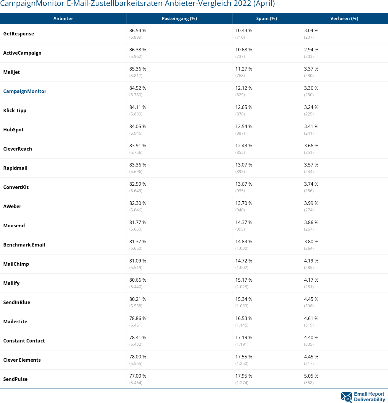 CampaignMonitor E-Mail-Zustellbarkeitsraten Anbieter-Vergleich 2022 (April)