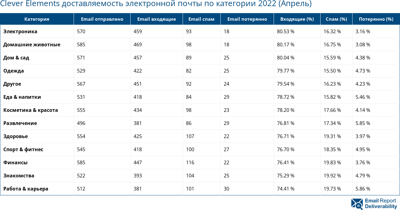 Clever Elements доставляемость электронной почты по категории 2022 (Апрель)