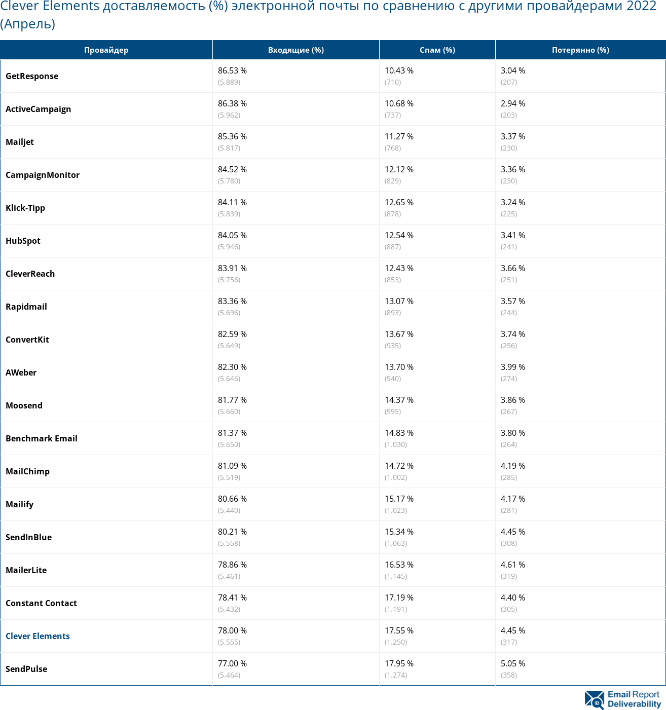 Clever Elements доставляемость (%) электронной почты по сравнению с другими провайдерами 2022 (Апрель)