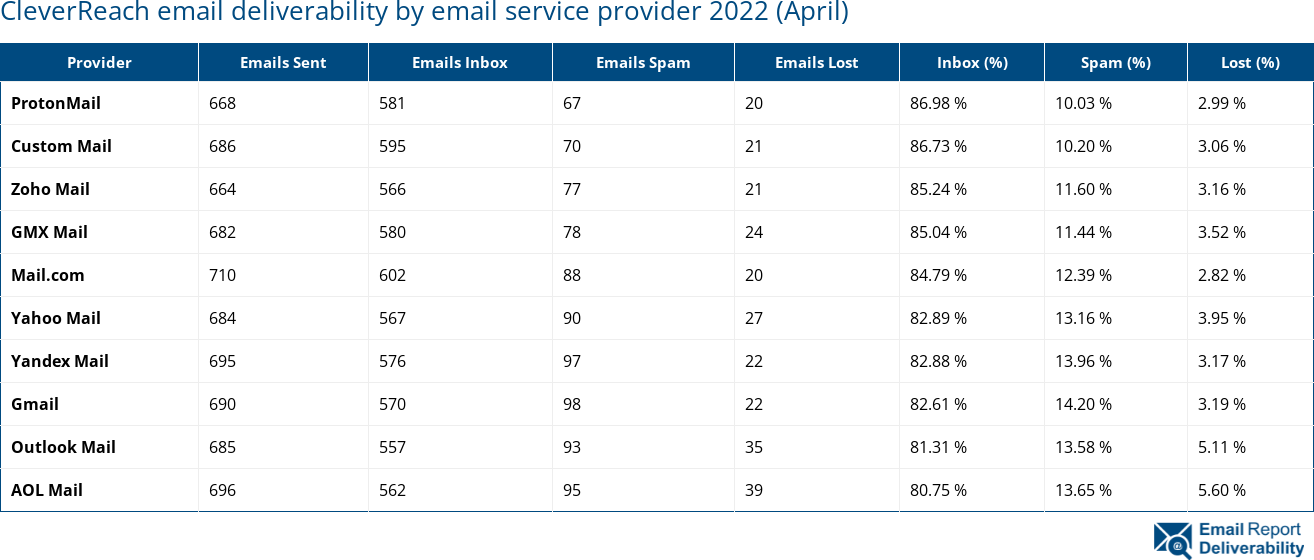 CleverReach email deliverability by email service provider 2022 (April)