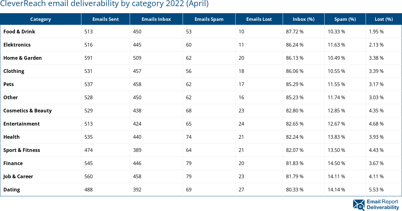 CleverReach email deliverability by category 2022 (April)