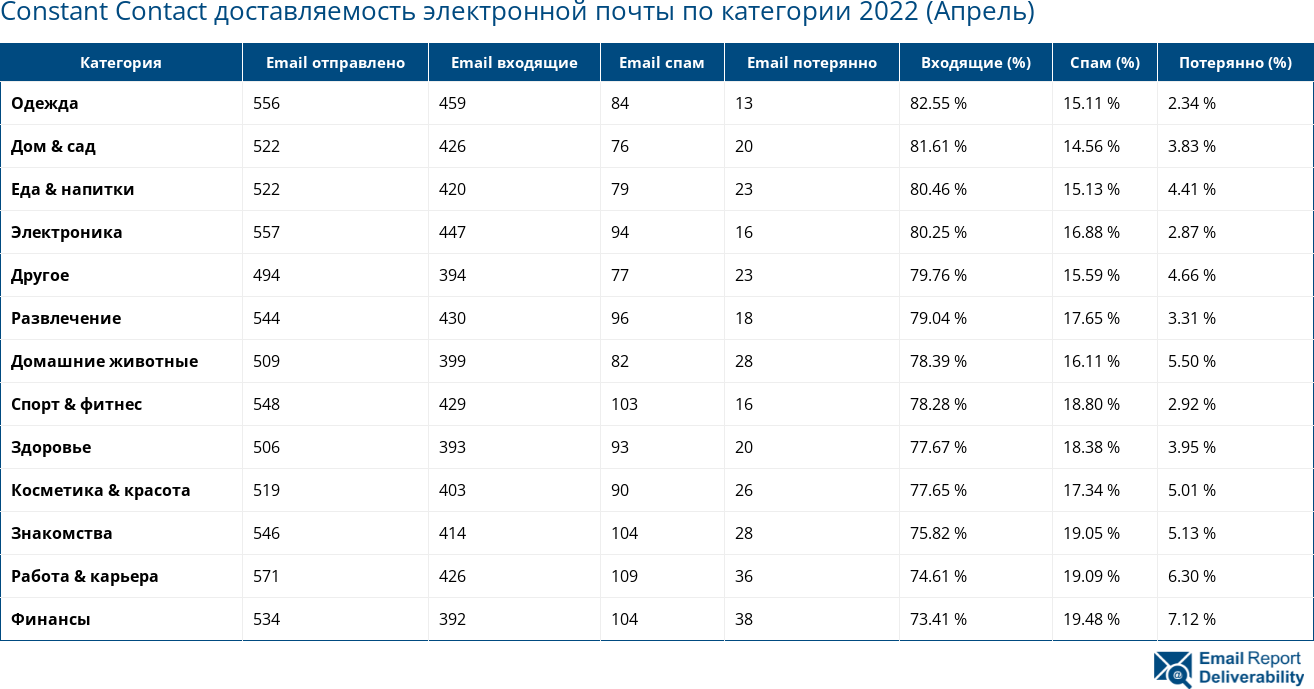 Constant Contact доставляемость электронной почты по категории 2022 (Апрель)