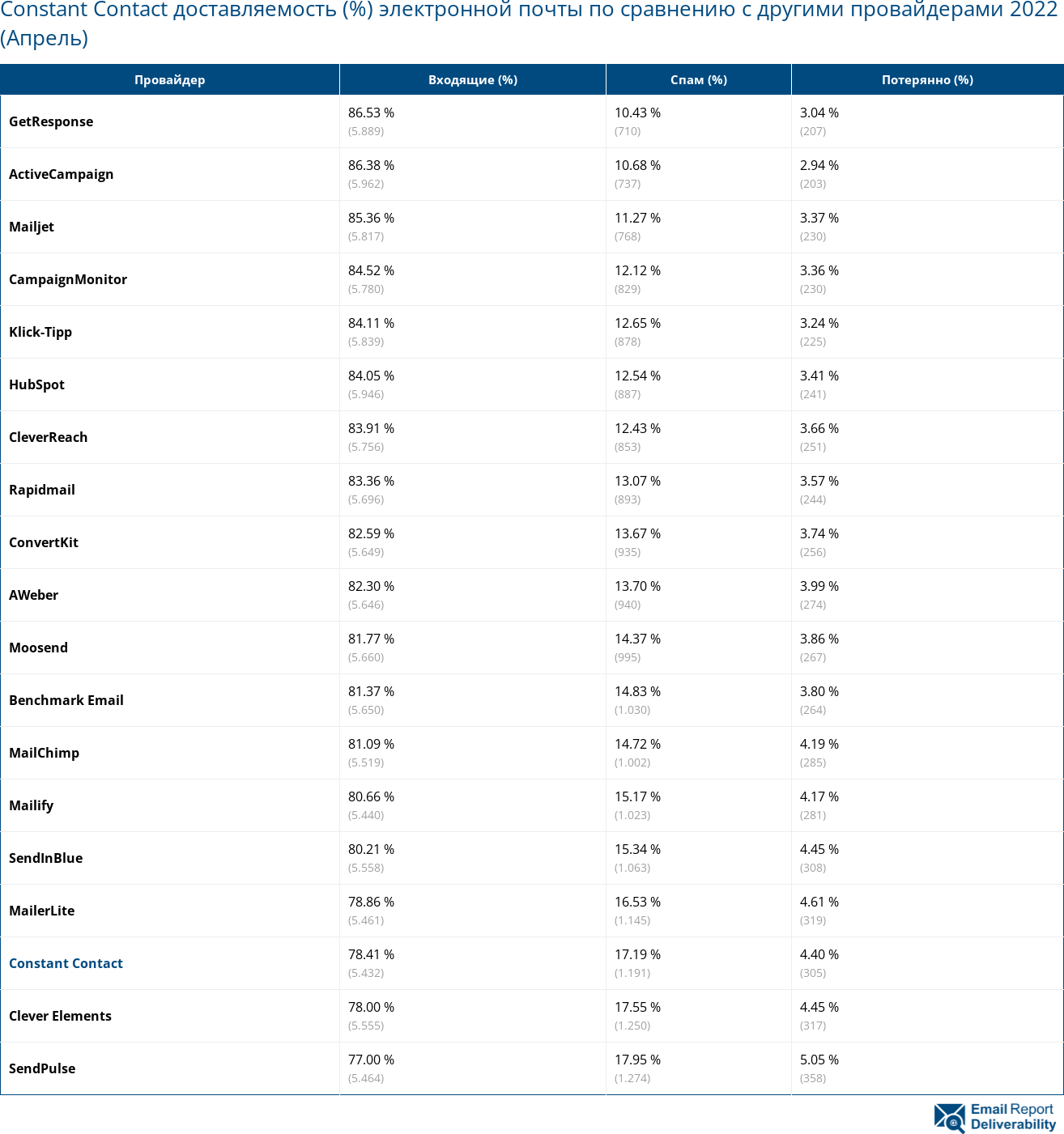 Constant Contact доставляемость (%) электронной почты по сравнению с другими провайдерами 2022 (Апрель)