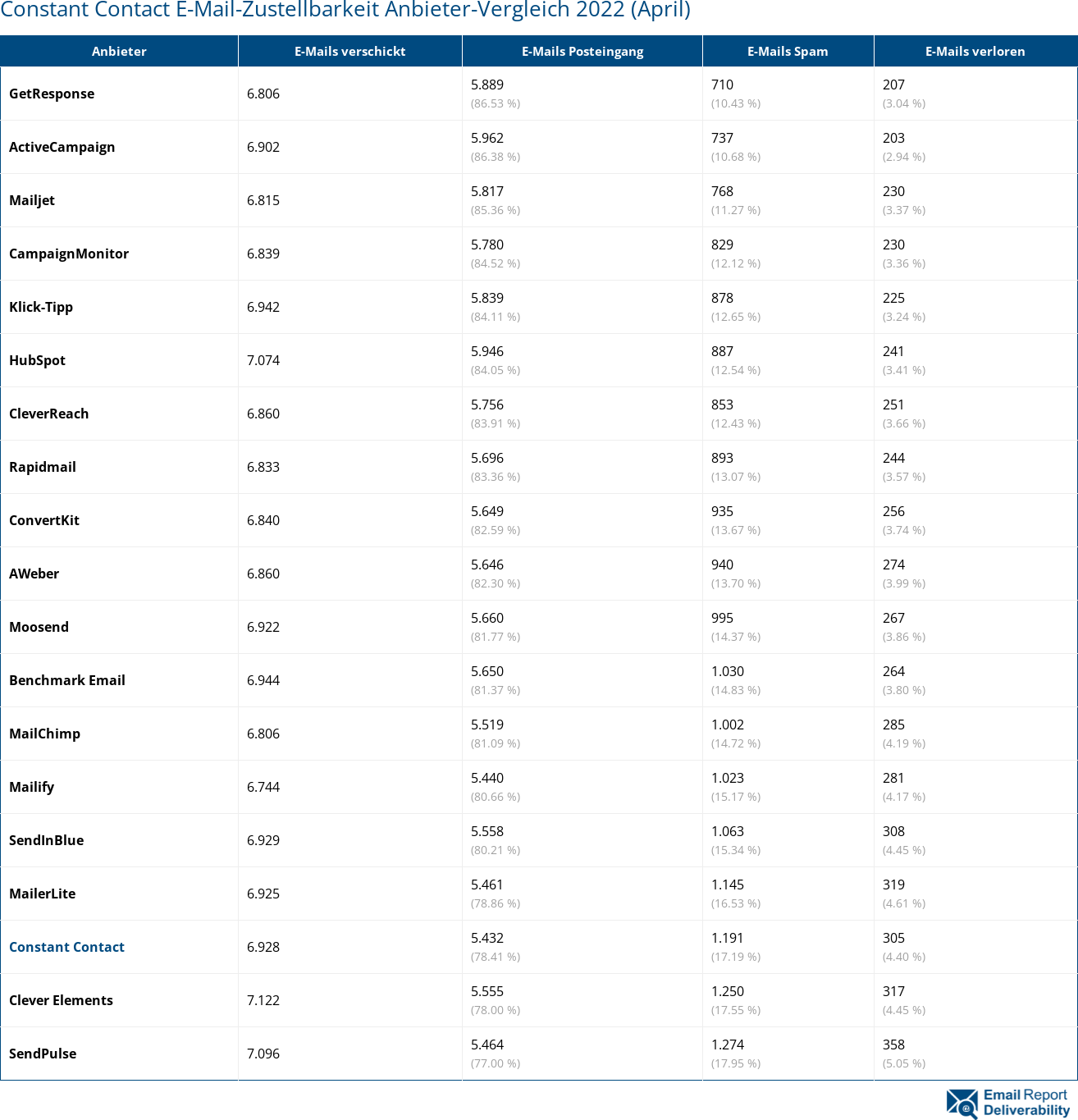 Constant Contact E-Mail-Zustellbarkeit Anbieter-Vergleich 2022 (April)