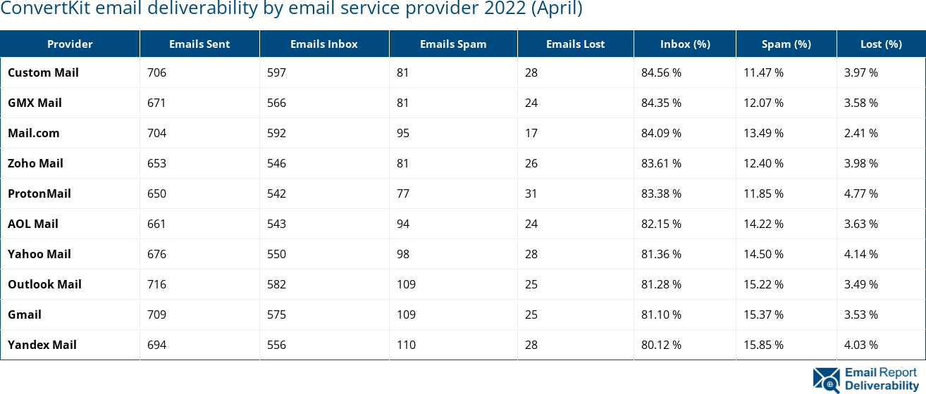ConvertKit email deliverability by email service provider 2022 (April)