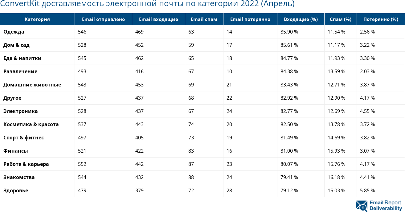ConvertKit доставляемость электронной почты по категории 2022 (Апрель)