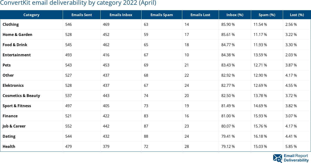 ConvertKit email deliverability by category 2022 (April)