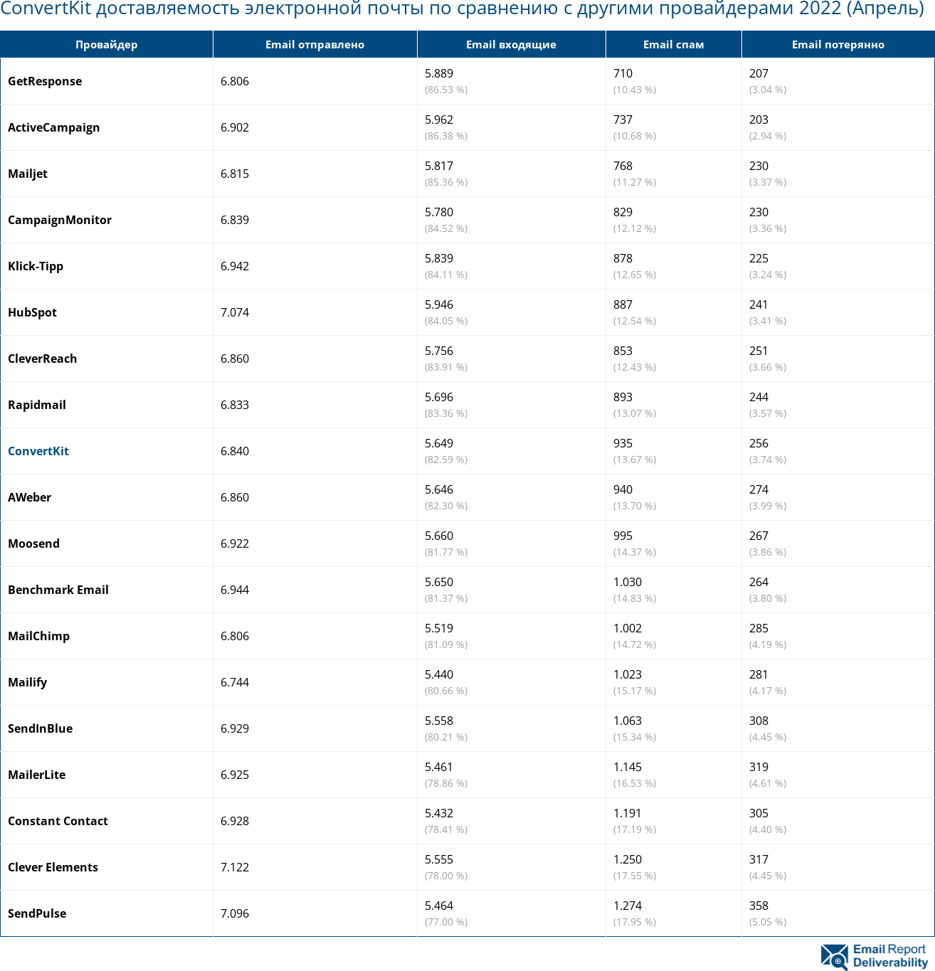 ConvertKit доставляемость электронной почты по сравнению с другими провайдерами 2022 (Апрель)