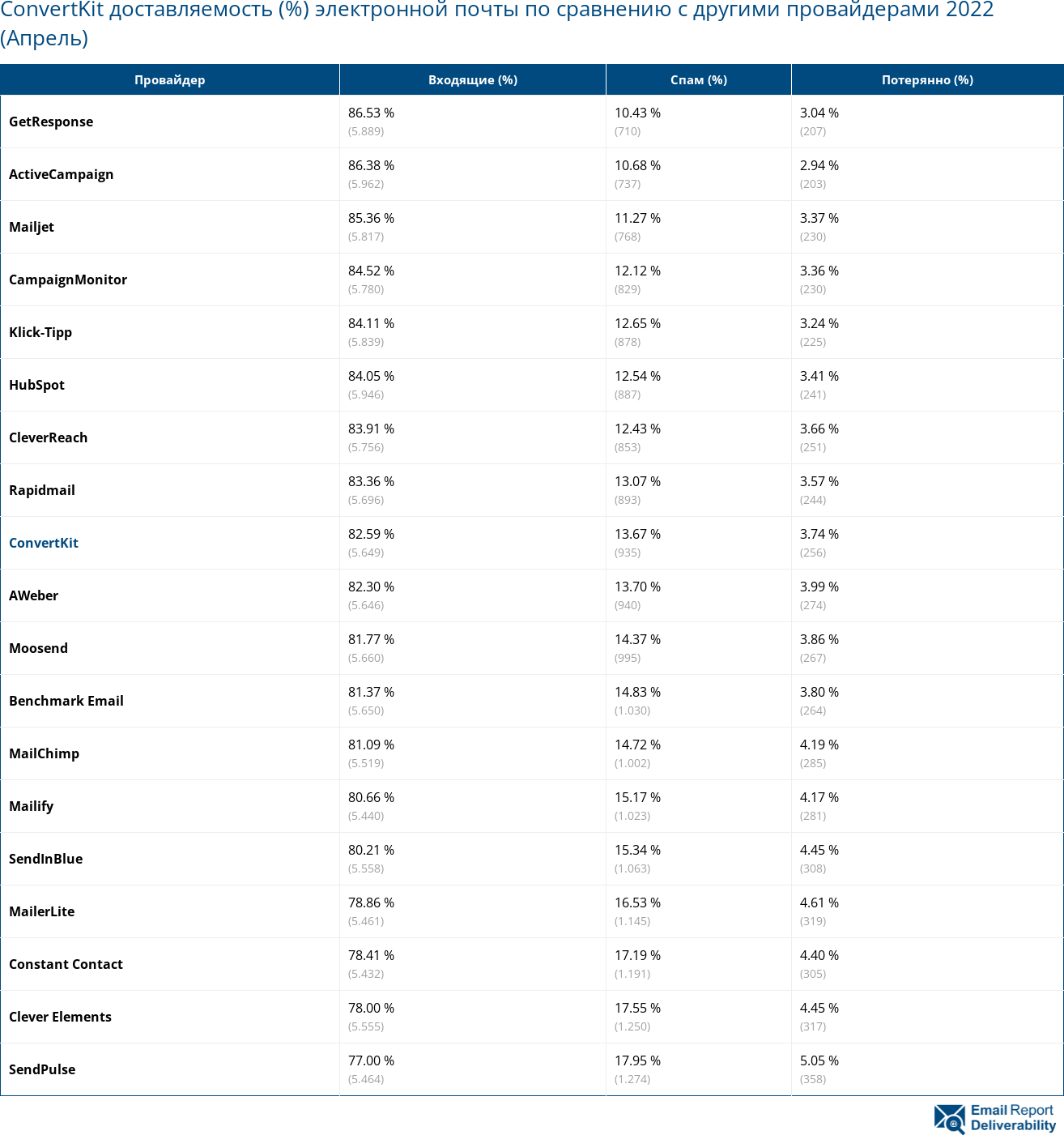 ConvertKit доставляемость (%) электронной почты по сравнению с другими провайдерами 2022 (Апрель)