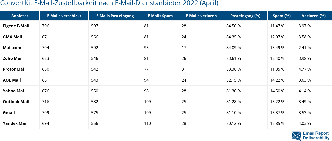 ConvertKit E-Mail-Zustellbarkeit nach E-Mail-Dienstanbieter 2022 (April)
