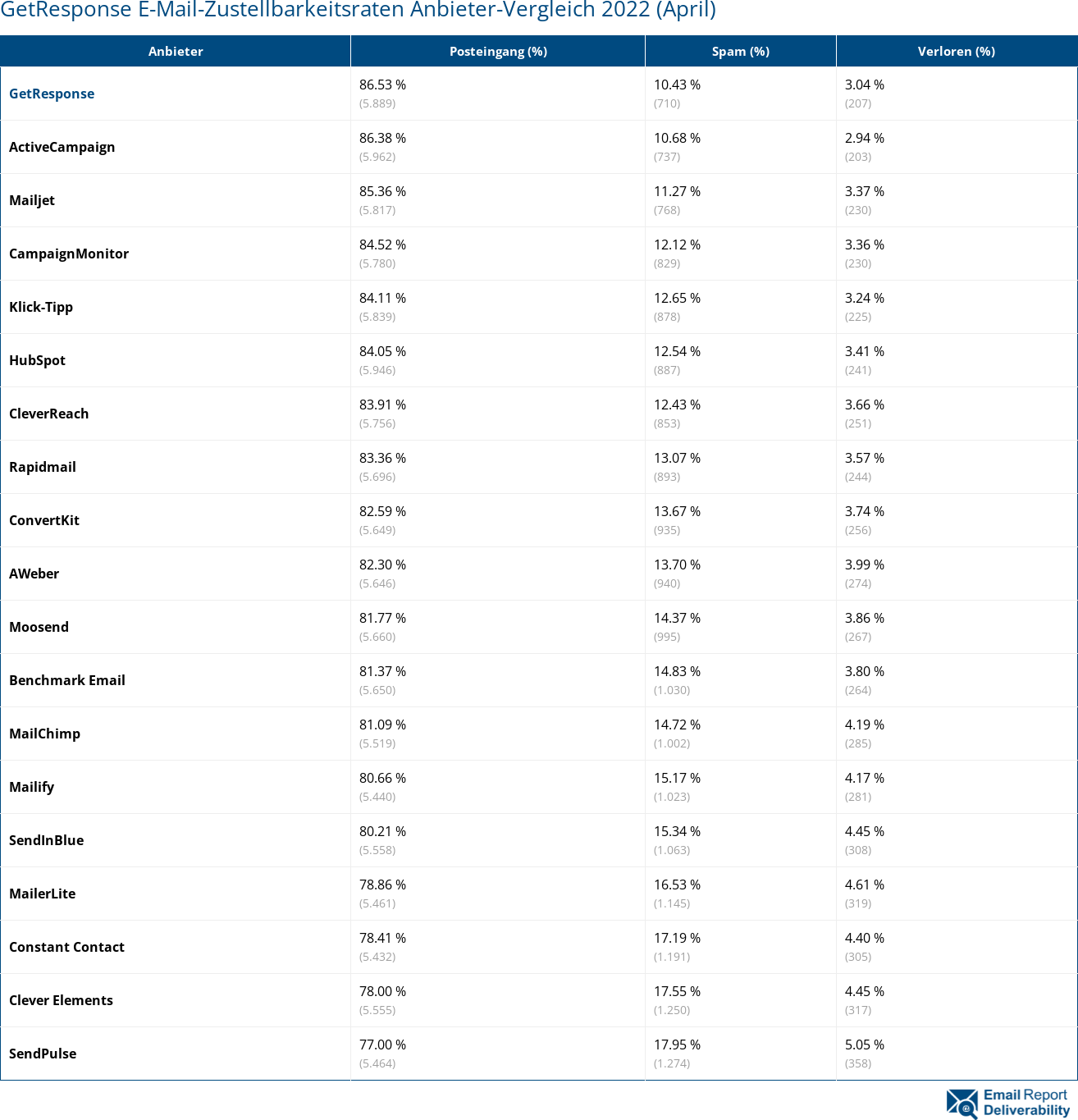 GetResponse E-Mail-Zustellbarkeitsraten Anbieter-Vergleich 2022 (April)