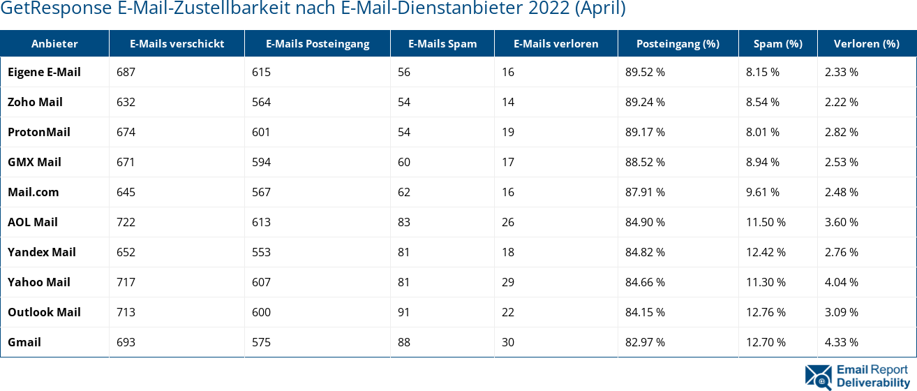 GetResponse E-Mail-Zustellbarkeit nach E-Mail-Dienstanbieter 2022 (April)