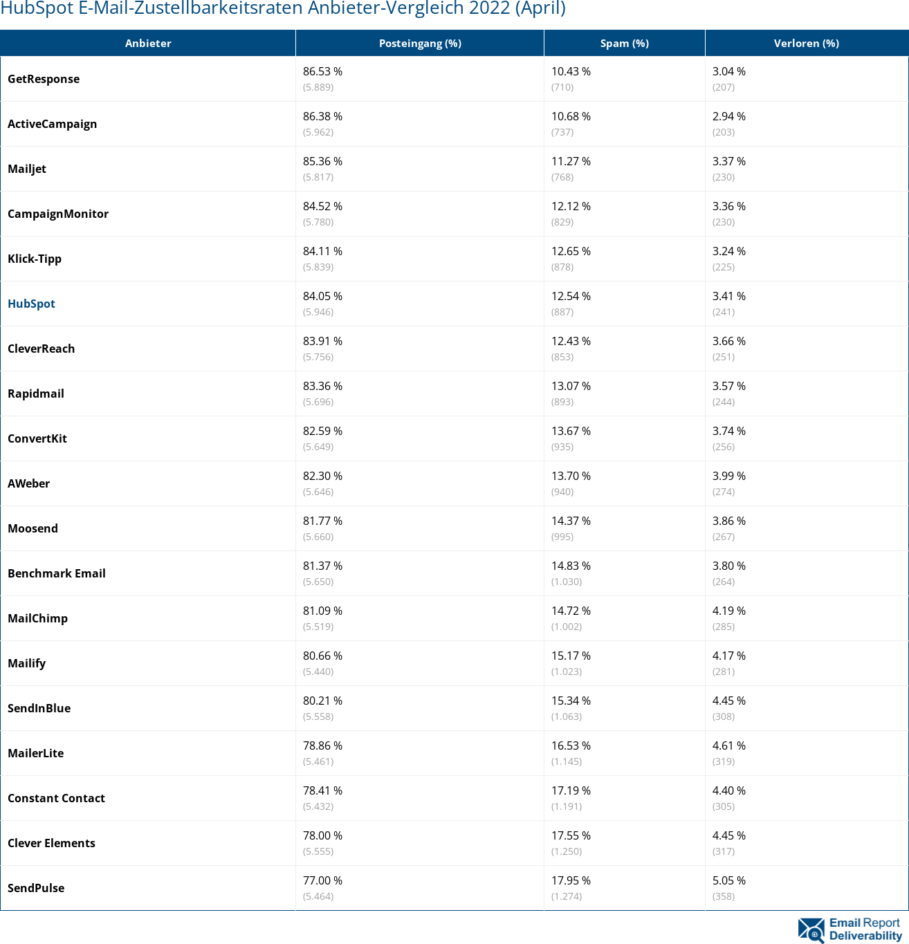HubSpot E-Mail-Zustellbarkeitsraten Anbieter-Vergleich 2022 (April)