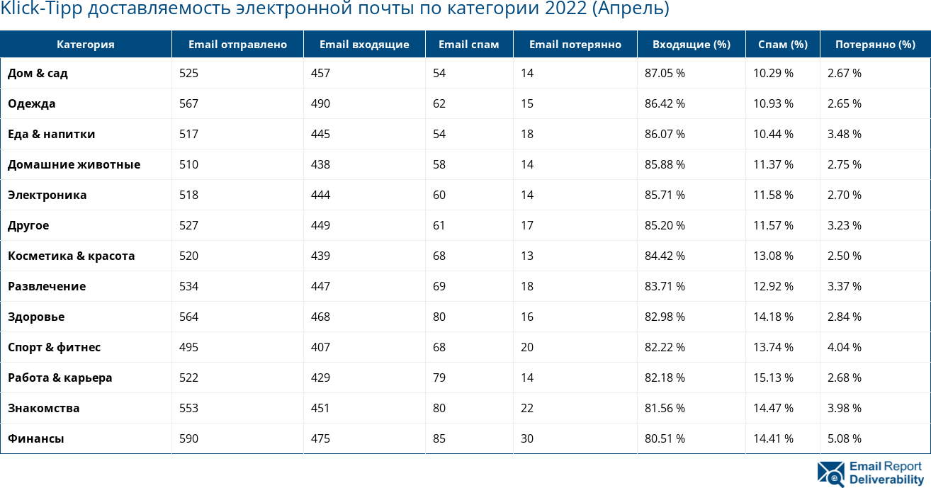 Klick-Tipp доставляемость электронной почты по категории 2022 (Апрель)