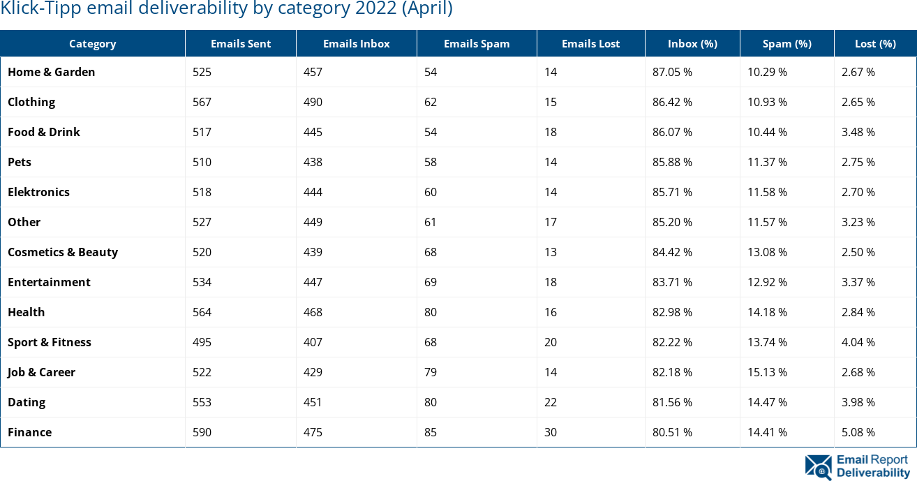 Klick-Tipp email deliverability by category 2022 (April)