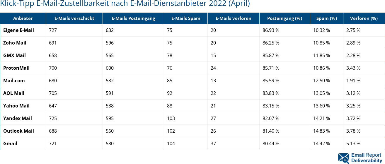 Klick-Tipp E-Mail-Zustellbarkeit nach E-Mail-Dienstanbieter 2022 (April)