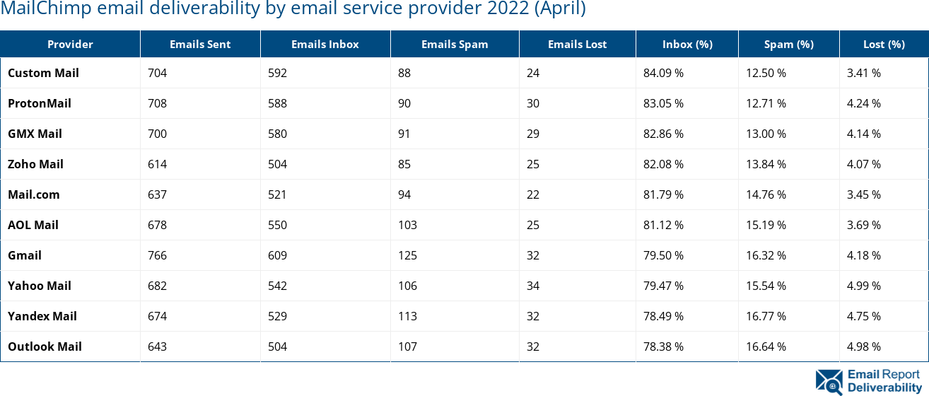 MailChimp email deliverability by email service provider 2022 (April)