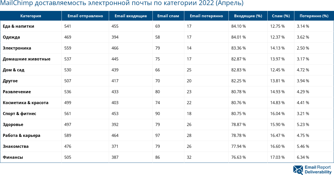 MailChimp доставляемость электронной почты по категории 2022 (Апрель)