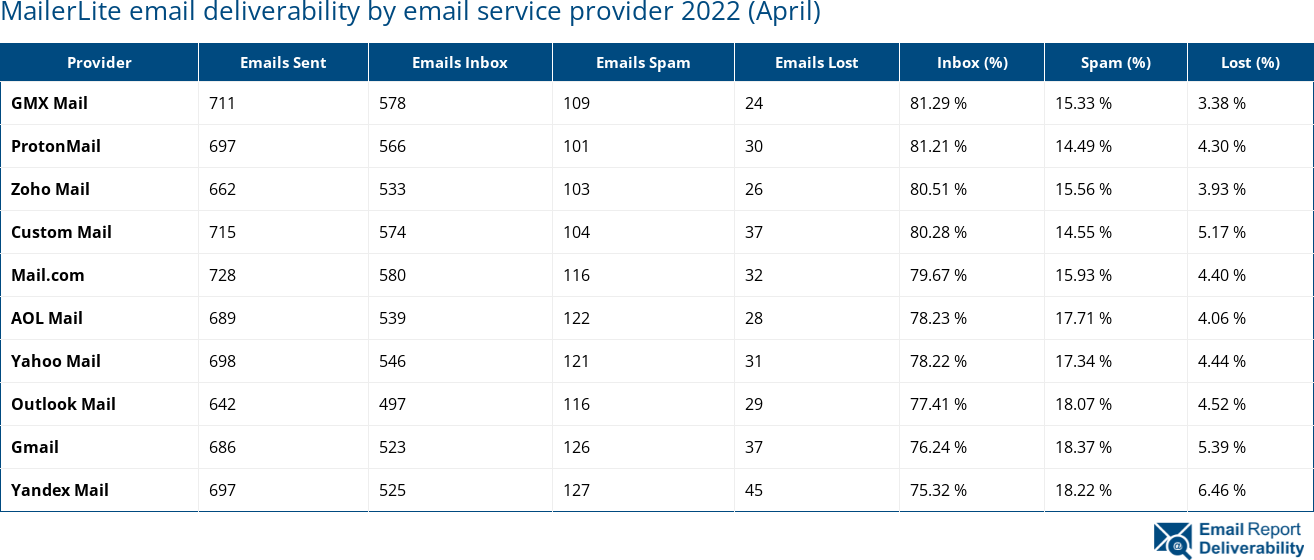 MailerLite email deliverability by email service provider 2022 (April)