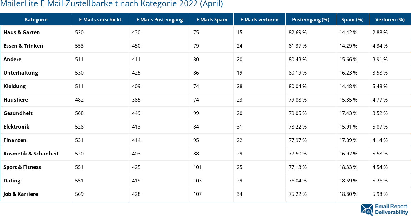 MailerLite E-Mail-Zustellbarkeit nach Kategorie 2022 (April)