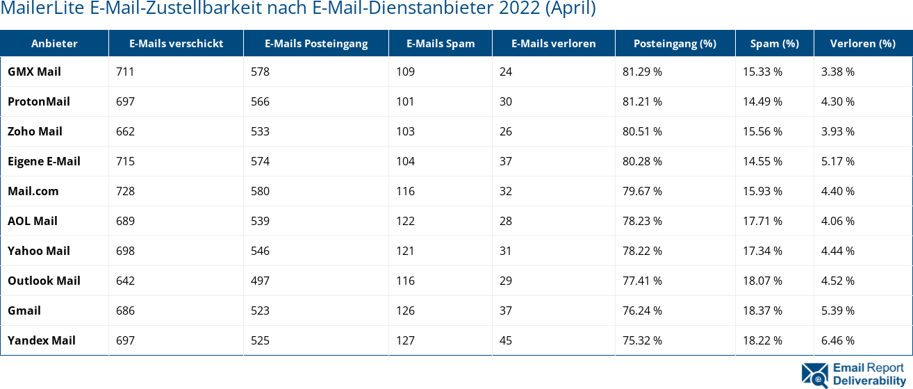 MailerLite E-Mail-Zustellbarkeit nach E-Mail-Dienstanbieter 2022 (April)