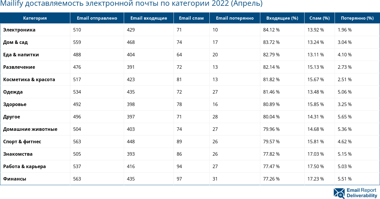 Mailify доставляемость электронной почты по категории 2022 (Апрель)