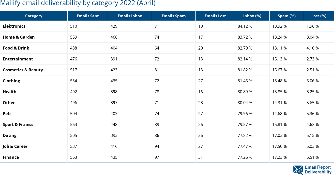Mailify email deliverability by category 2022 (April)