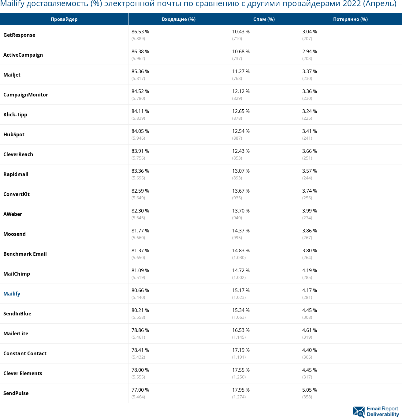 Mailify доставляемость (%) электронной почты по сравнению с другими провайдерами 2022 (Апрель)