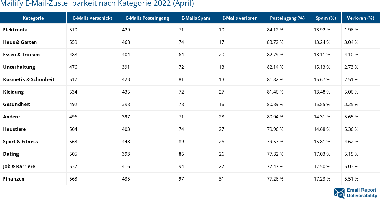 Mailify E-Mail-Zustellbarkeit nach Kategorie 2022 (April)