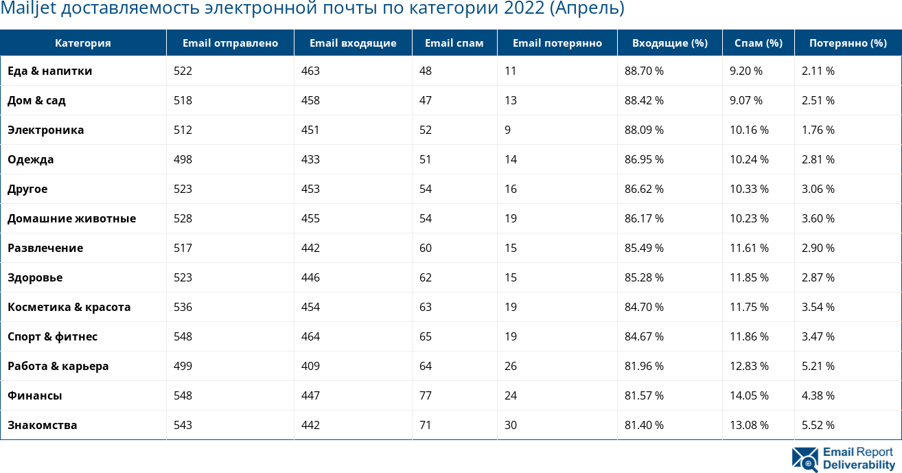 Mailjet доставляемость электронной почты по категории 2022 (Апрель)