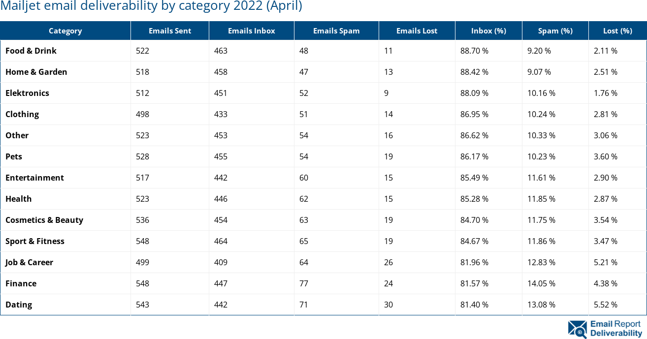 Mailjet email deliverability by category 2022 (April)