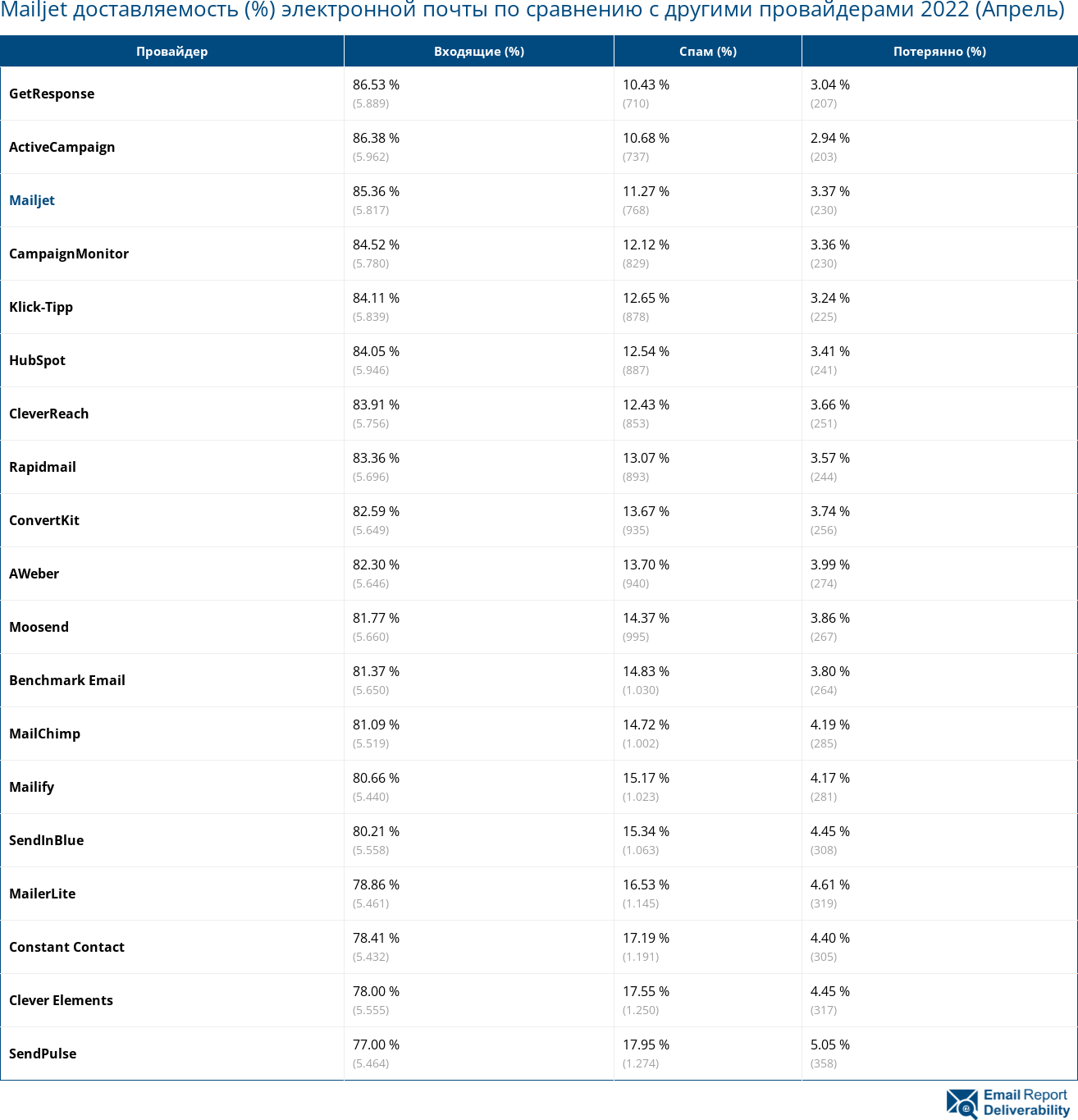 Mailjet доставляемость (%) электронной почты по сравнению с другими провайдерами 2022 (Апрель)