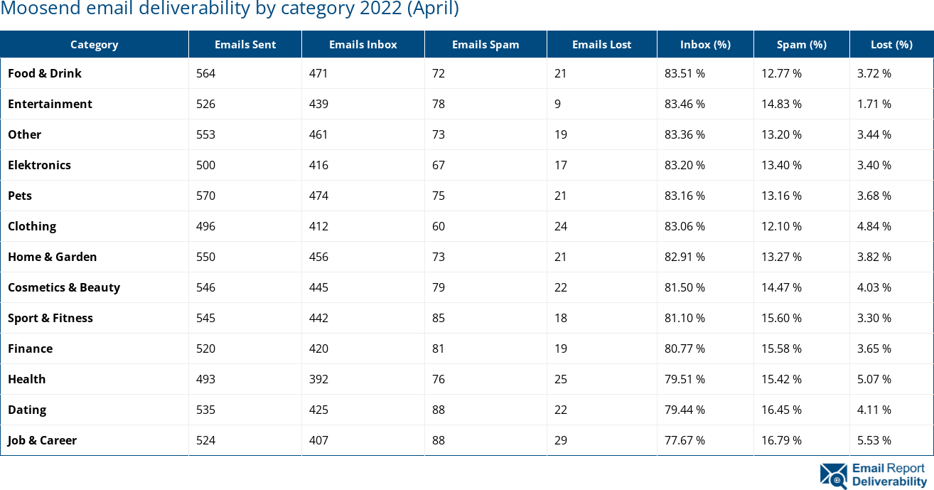 Moosend email deliverability by category 2022 (April)