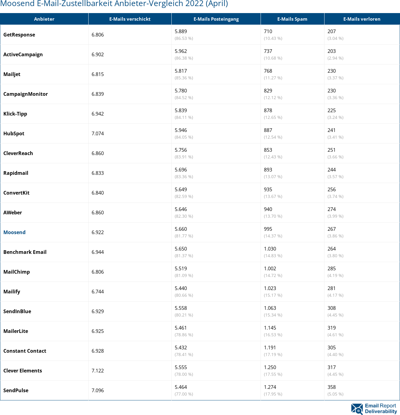 Moosend E-Mail-Zustellbarkeit Anbieter-Vergleich 2022 (April)